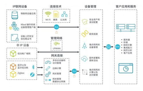 物联网开发加速产品上市的实践策略